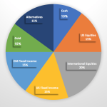 Asset allocation investment strategies strategy risk investing smart
