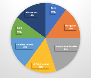 Asset allocation investment strategies strategy risk investing smart