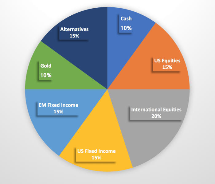 Asset allocation investment strategies strategy risk investing smart