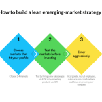 Emerging strategy markets lean market business build